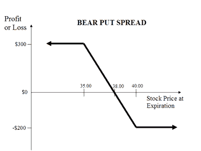 bear put spread most volatile stocks